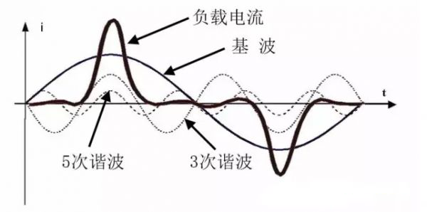 傅里葉級(jí)數(shù)分析，分解成基波分量和具有基波分量整數(shù)倍的諧波分量