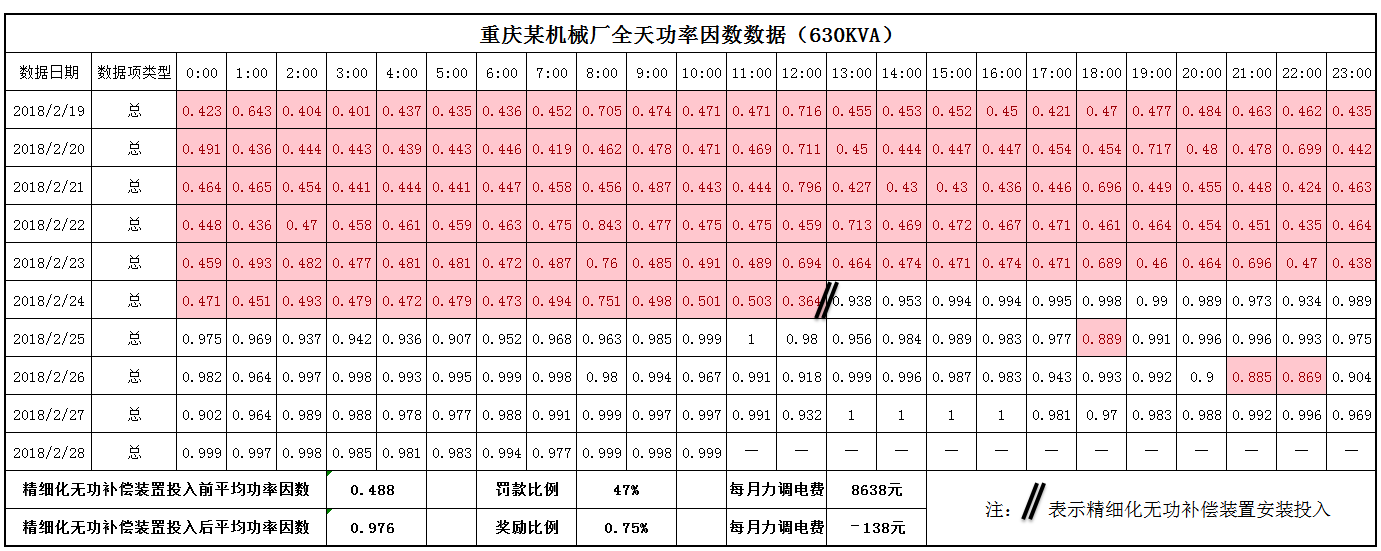 精細(xì)化無功補(bǔ)償裝置